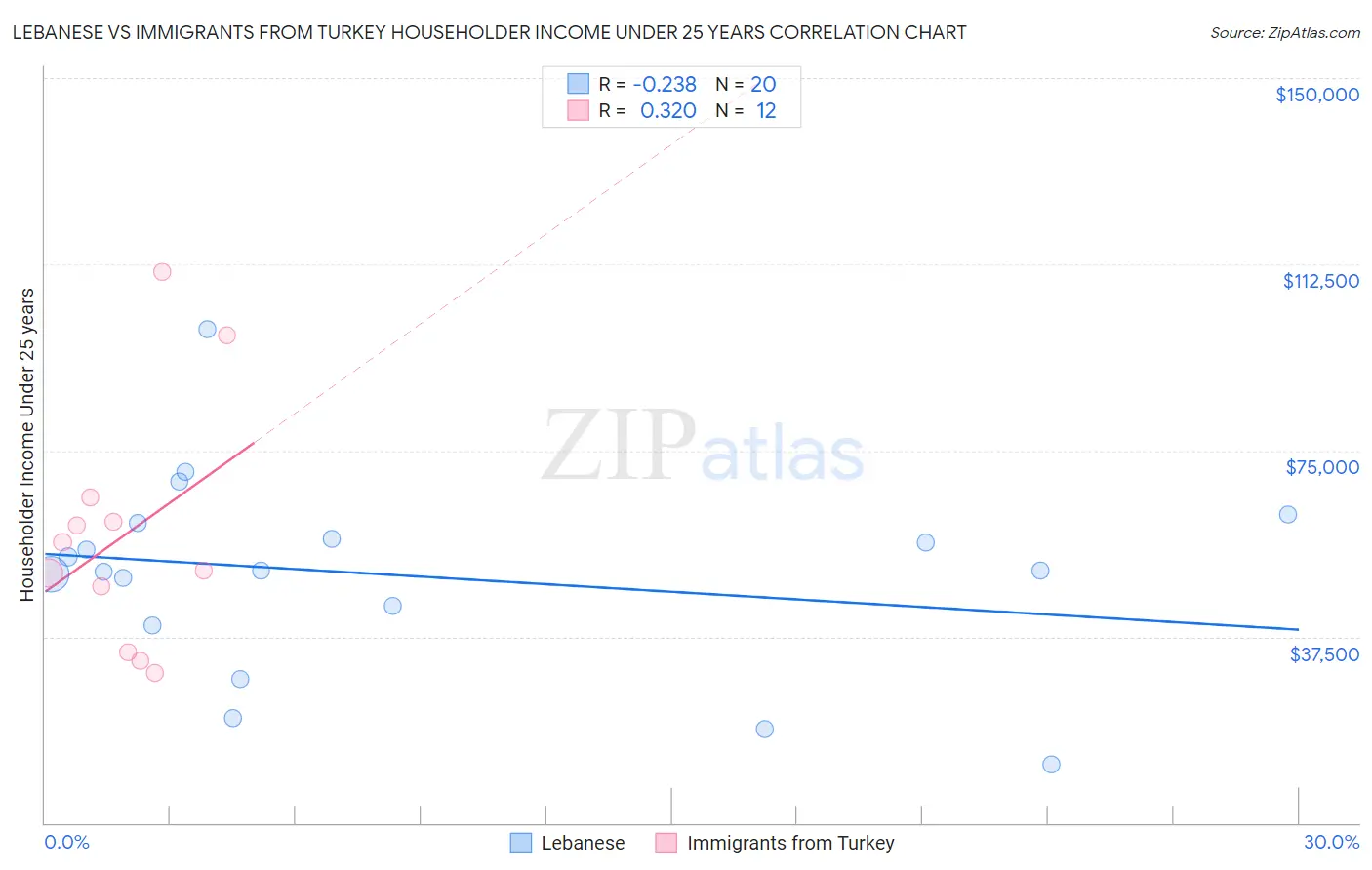 Lebanese vs Immigrants from Turkey Householder Income Under 25 years