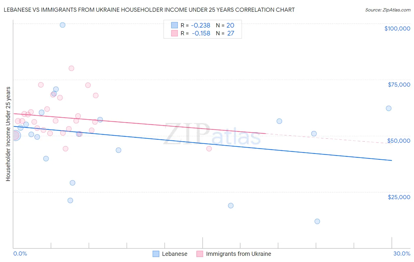 Lebanese vs Immigrants from Ukraine Householder Income Under 25 years
