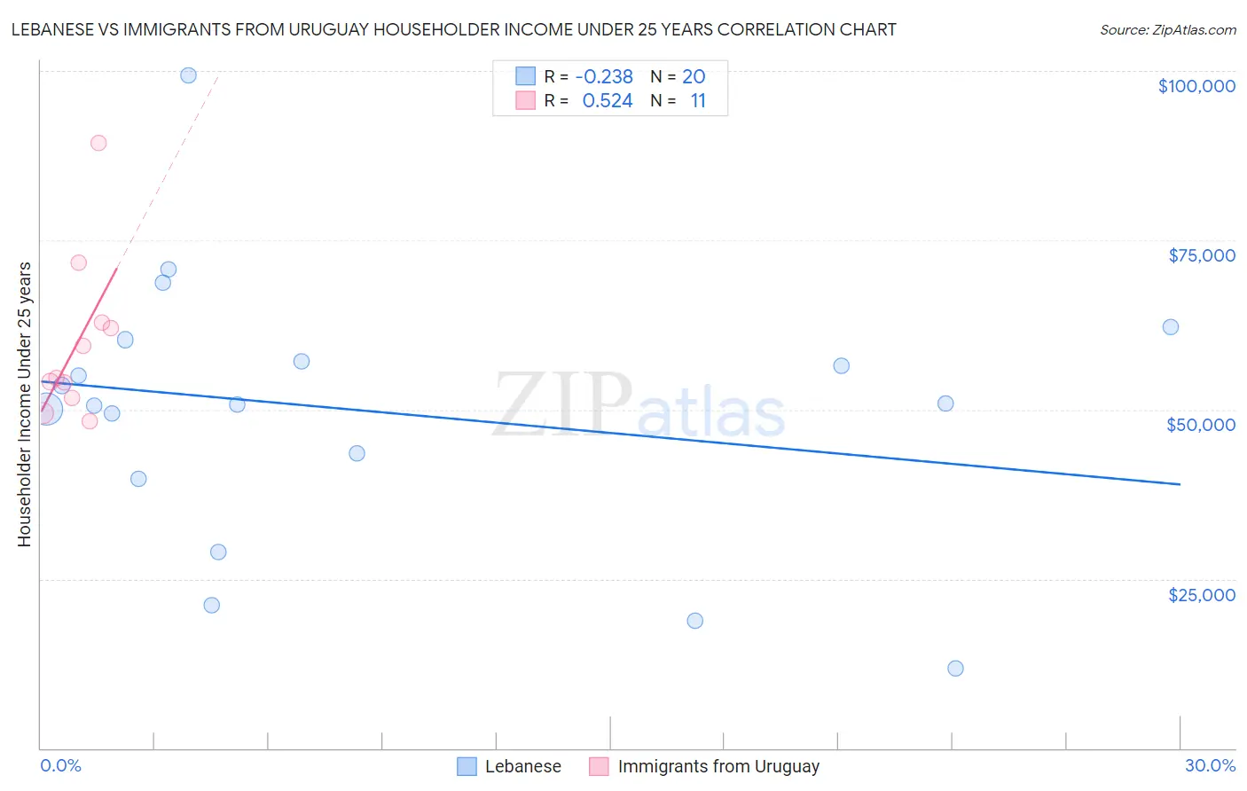 Lebanese vs Immigrants from Uruguay Householder Income Under 25 years