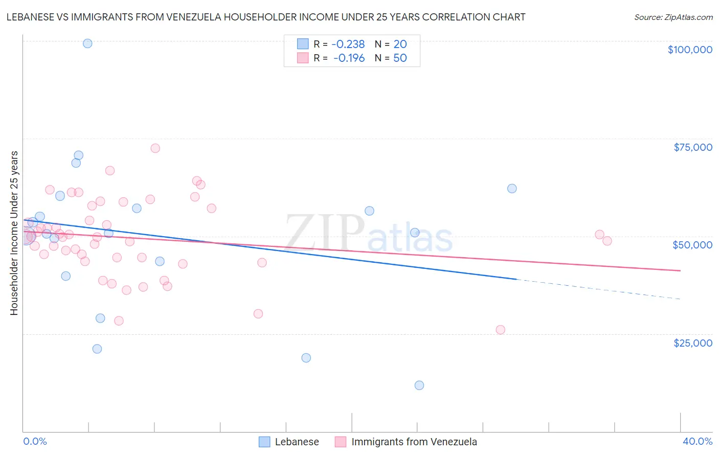 Lebanese vs Immigrants from Venezuela Householder Income Under 25 years
