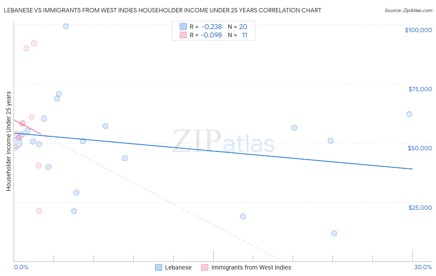 Lebanese vs Immigrants from West Indies Householder Income Under 25 years