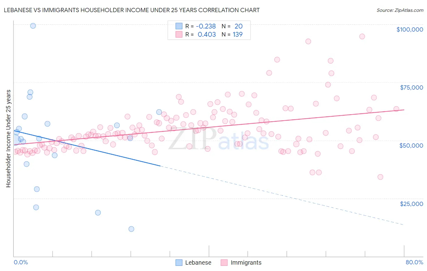 Lebanese vs Immigrants Householder Income Under 25 years
