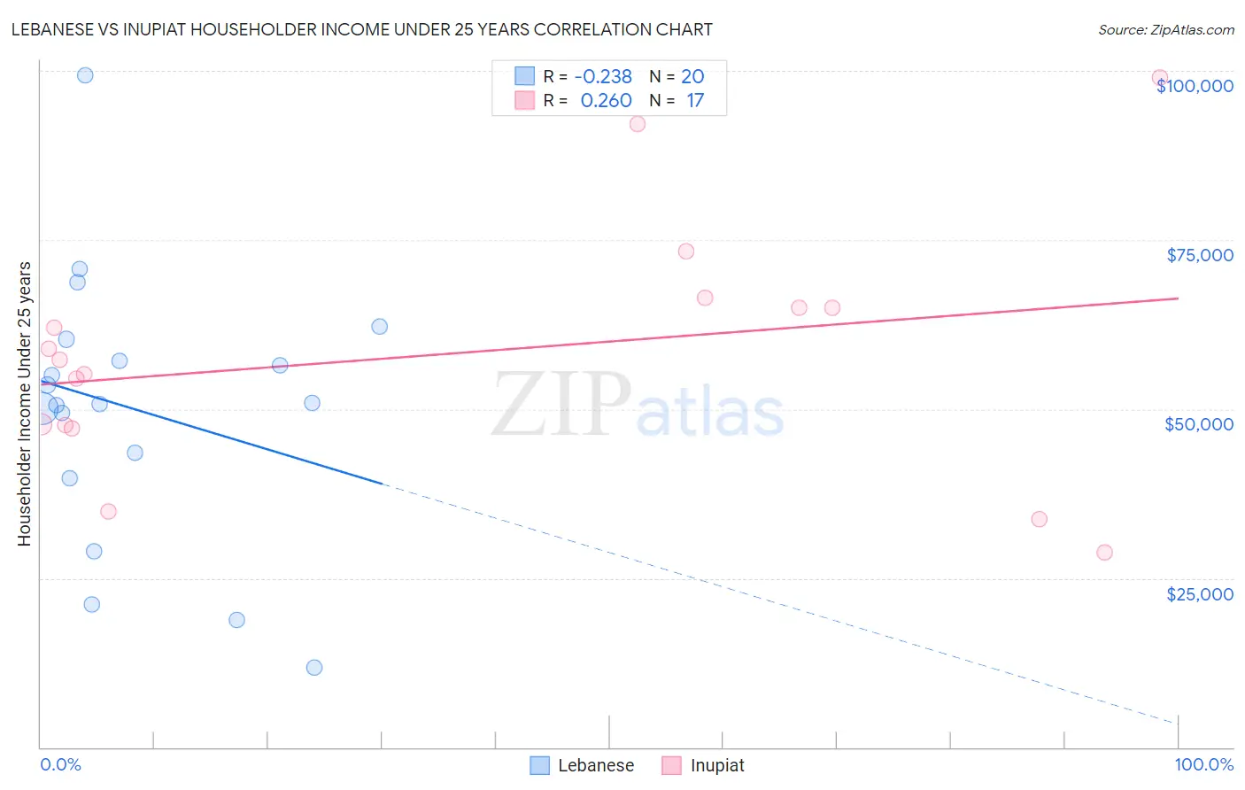 Lebanese vs Inupiat Householder Income Under 25 years