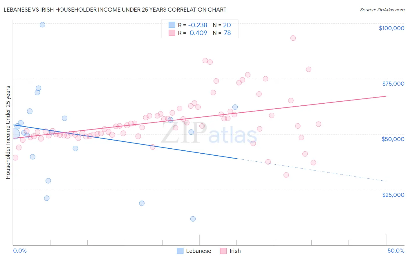 Lebanese vs Irish Householder Income Under 25 years