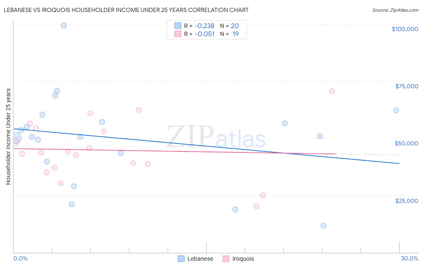 Lebanese vs Iroquois Householder Income Under 25 years