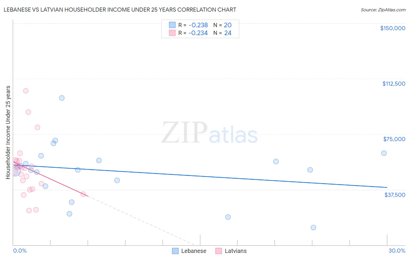 Lebanese vs Latvian Householder Income Under 25 years
