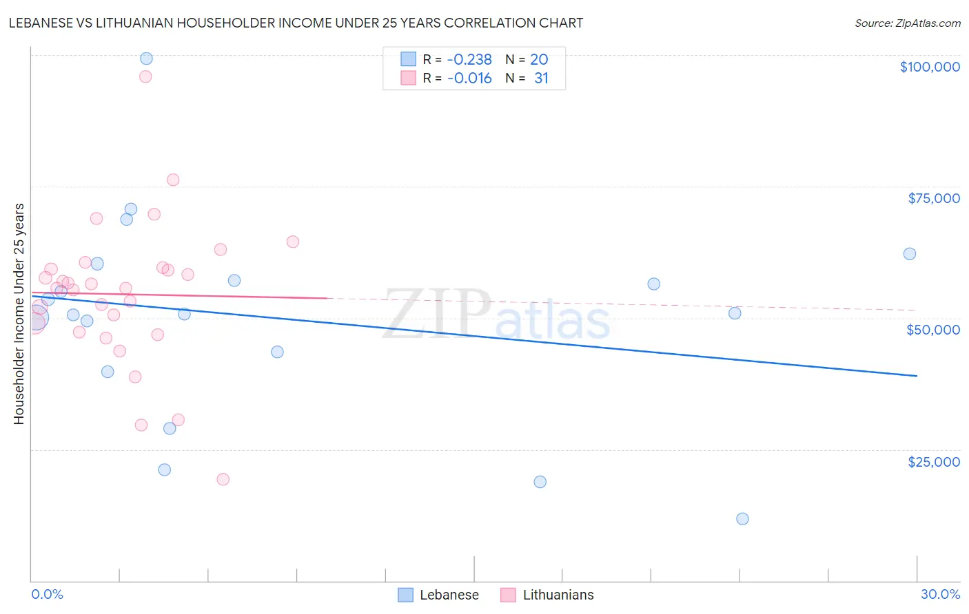 Lebanese vs Lithuanian Householder Income Under 25 years