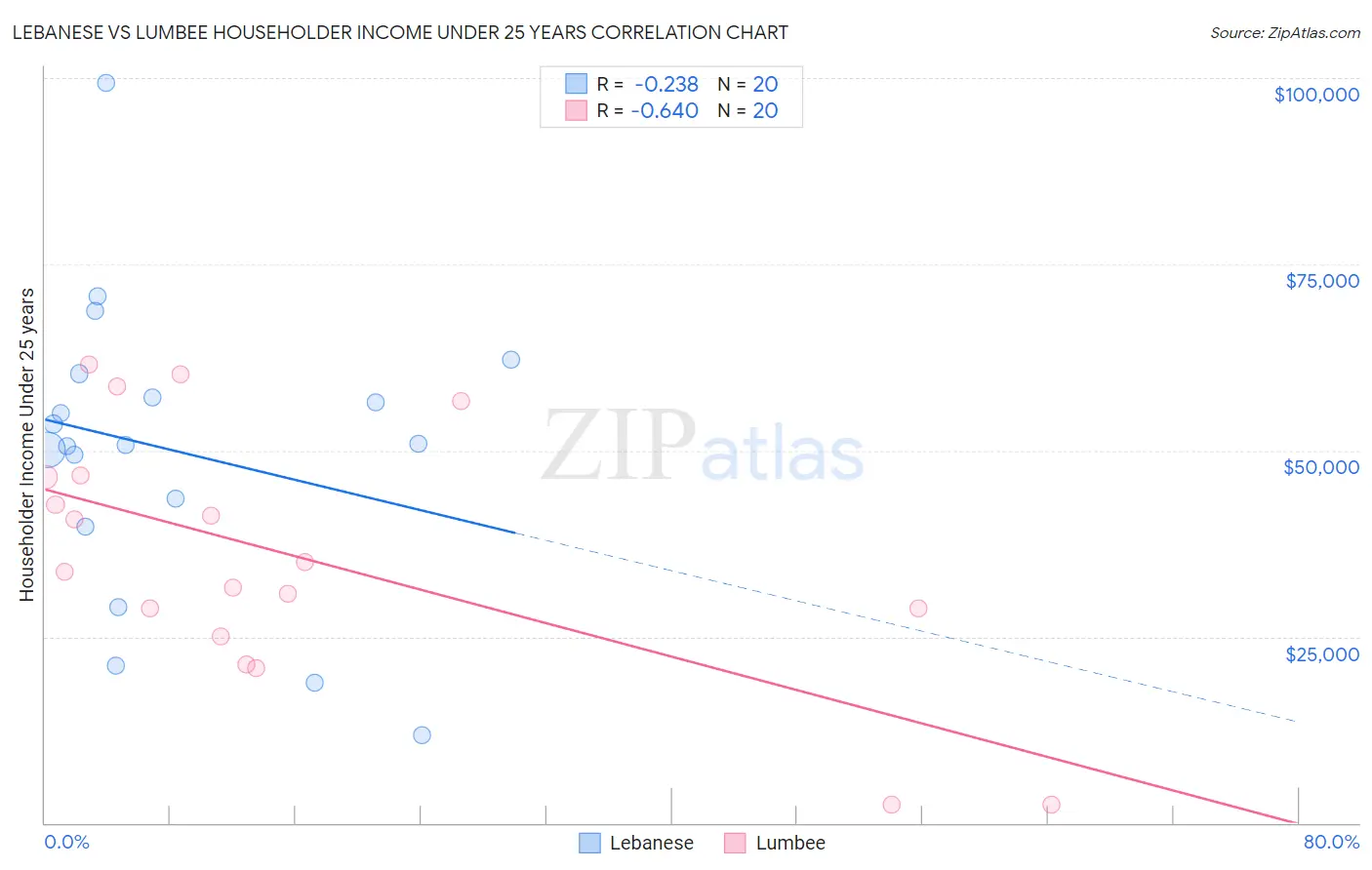 Lebanese vs Lumbee Householder Income Under 25 years