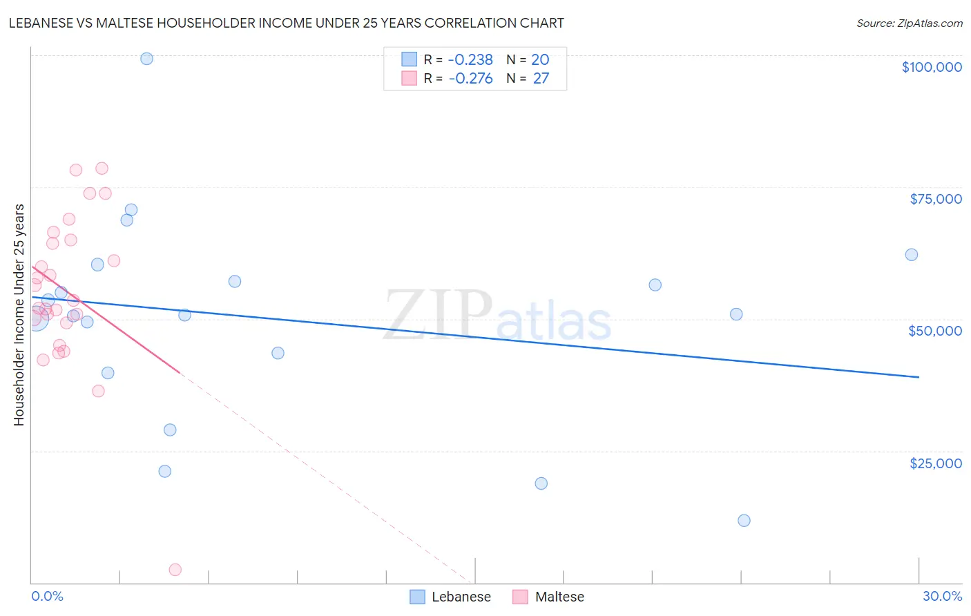 Lebanese vs Maltese Householder Income Under 25 years