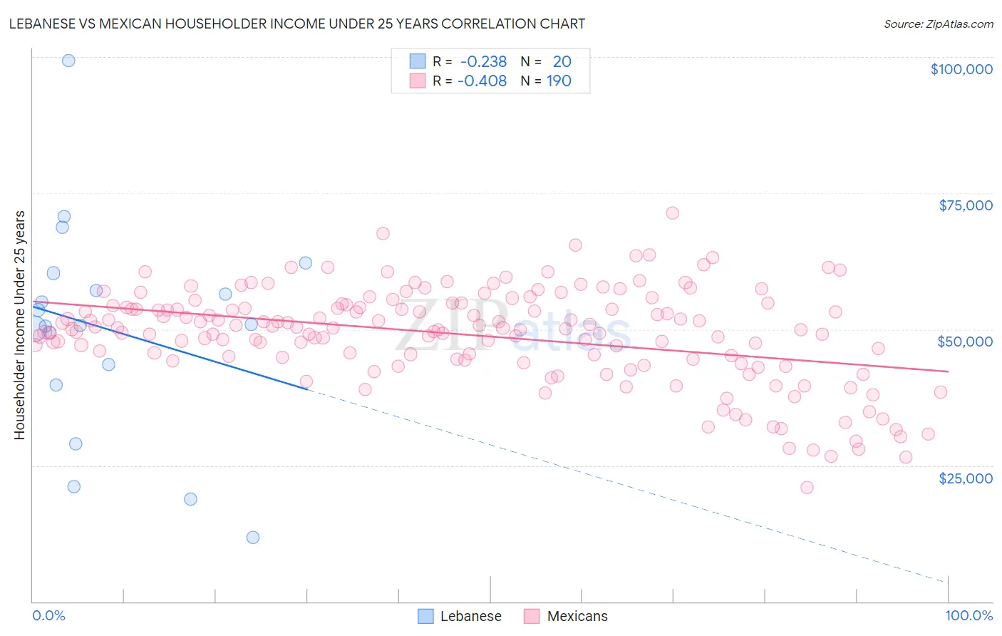 Lebanese vs Mexican Householder Income Under 25 years