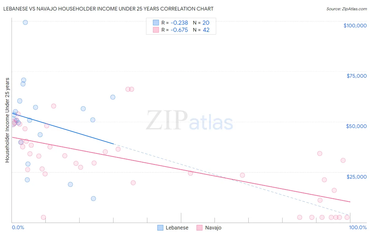 Lebanese vs Navajo Householder Income Under 25 years