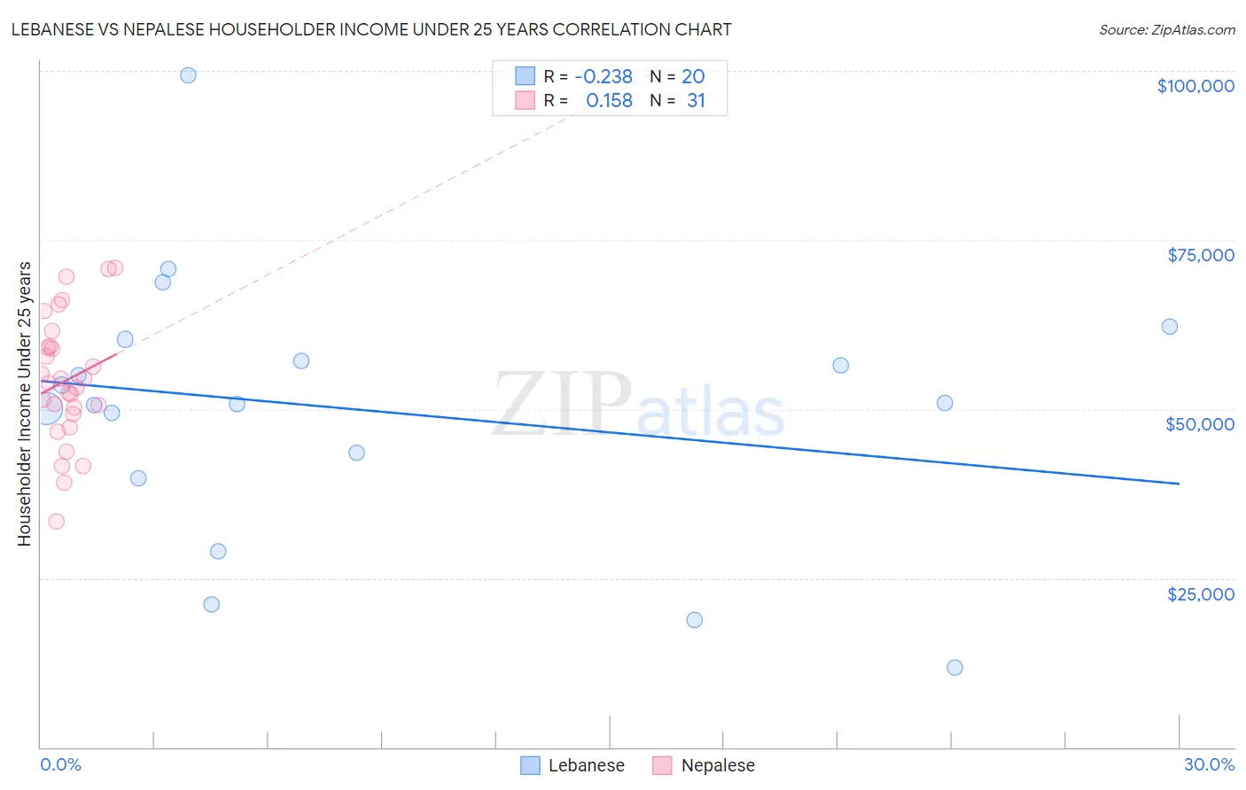 Lebanese vs Nepalese Householder Income Under 25 years