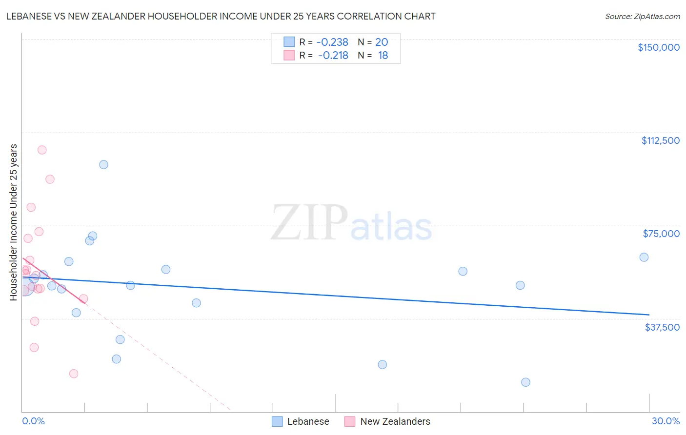 Lebanese vs New Zealander Householder Income Under 25 years