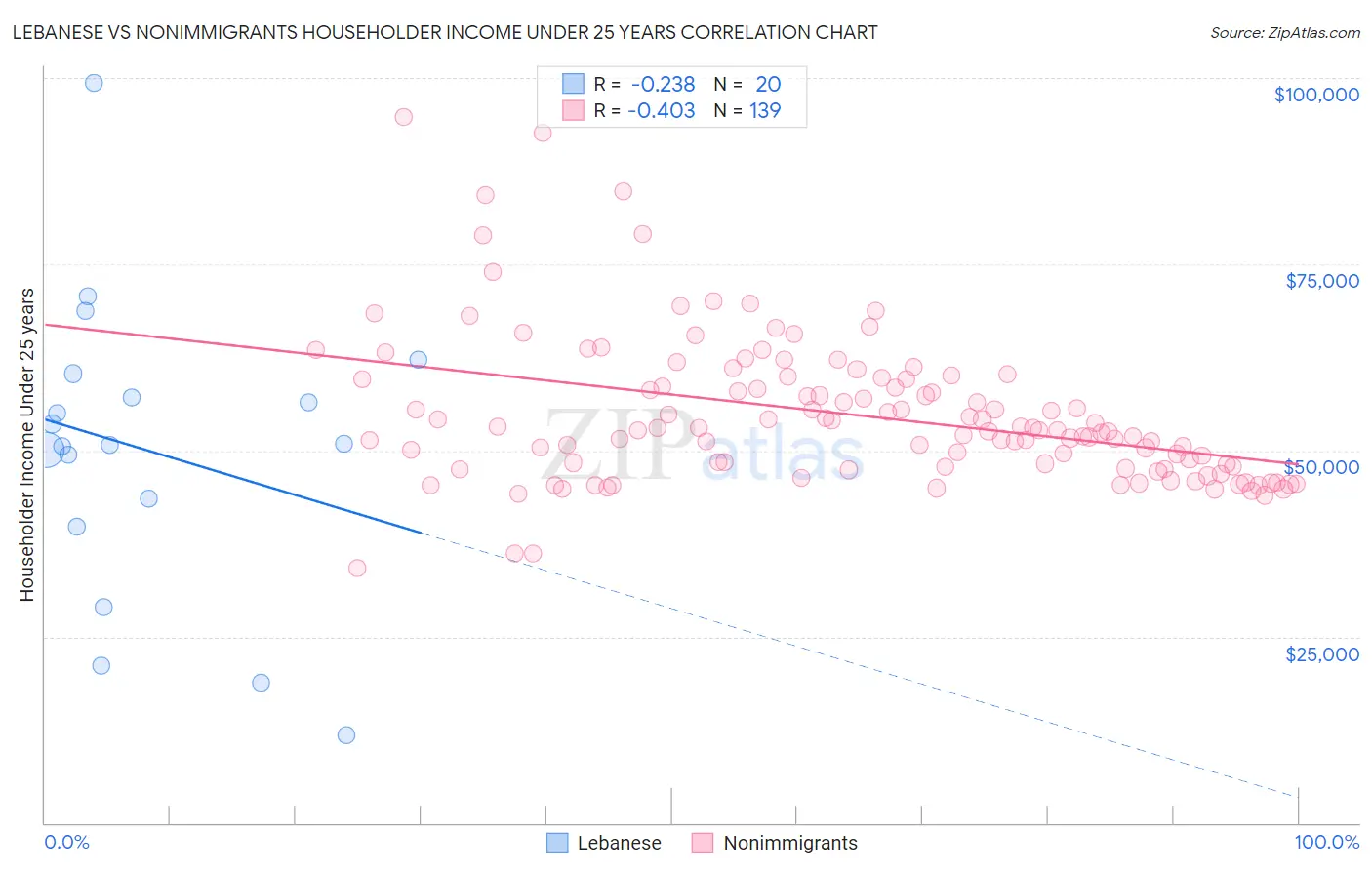 Lebanese vs Nonimmigrants Householder Income Under 25 years