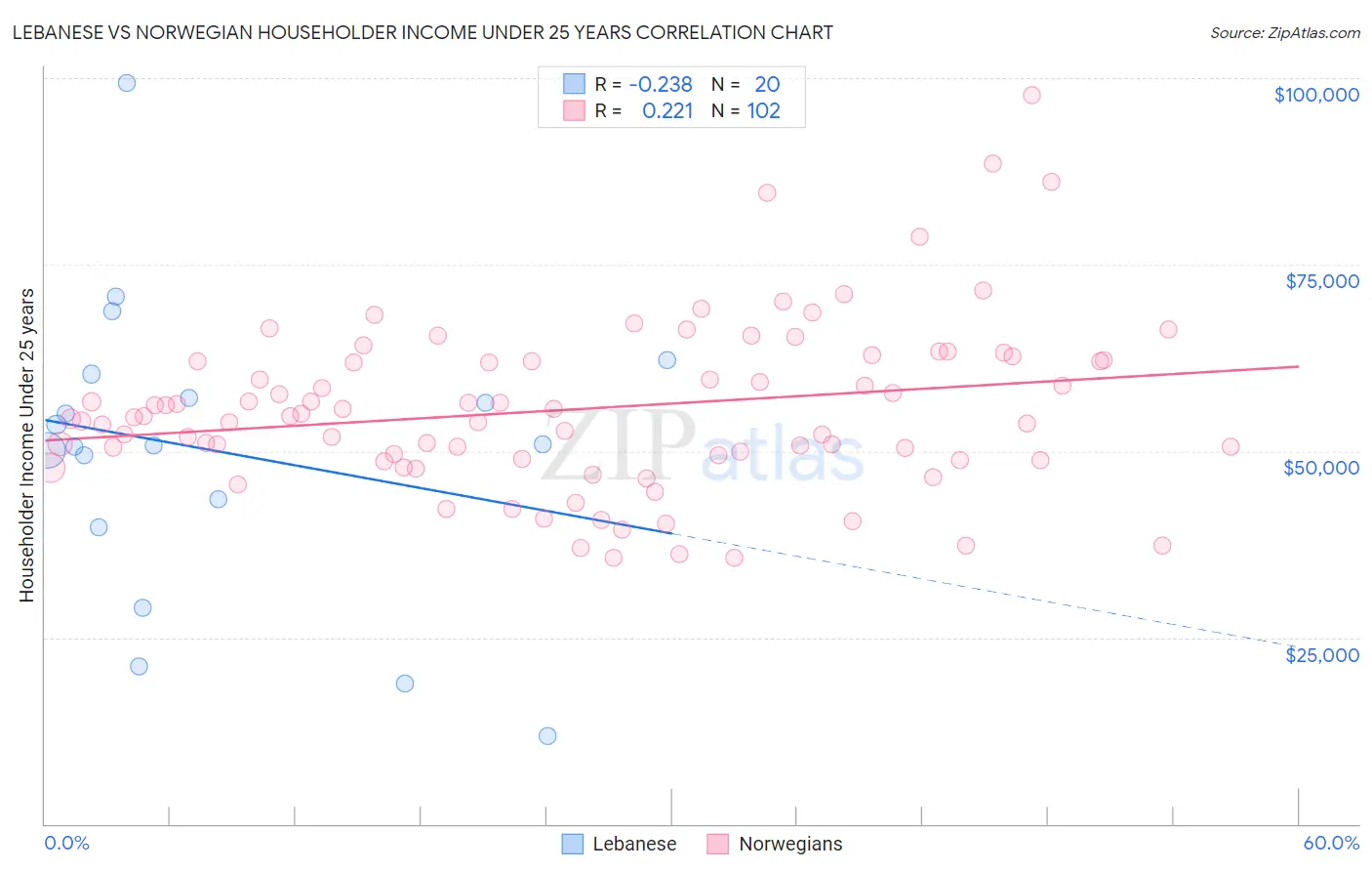 Lebanese vs Norwegian Householder Income Under 25 years