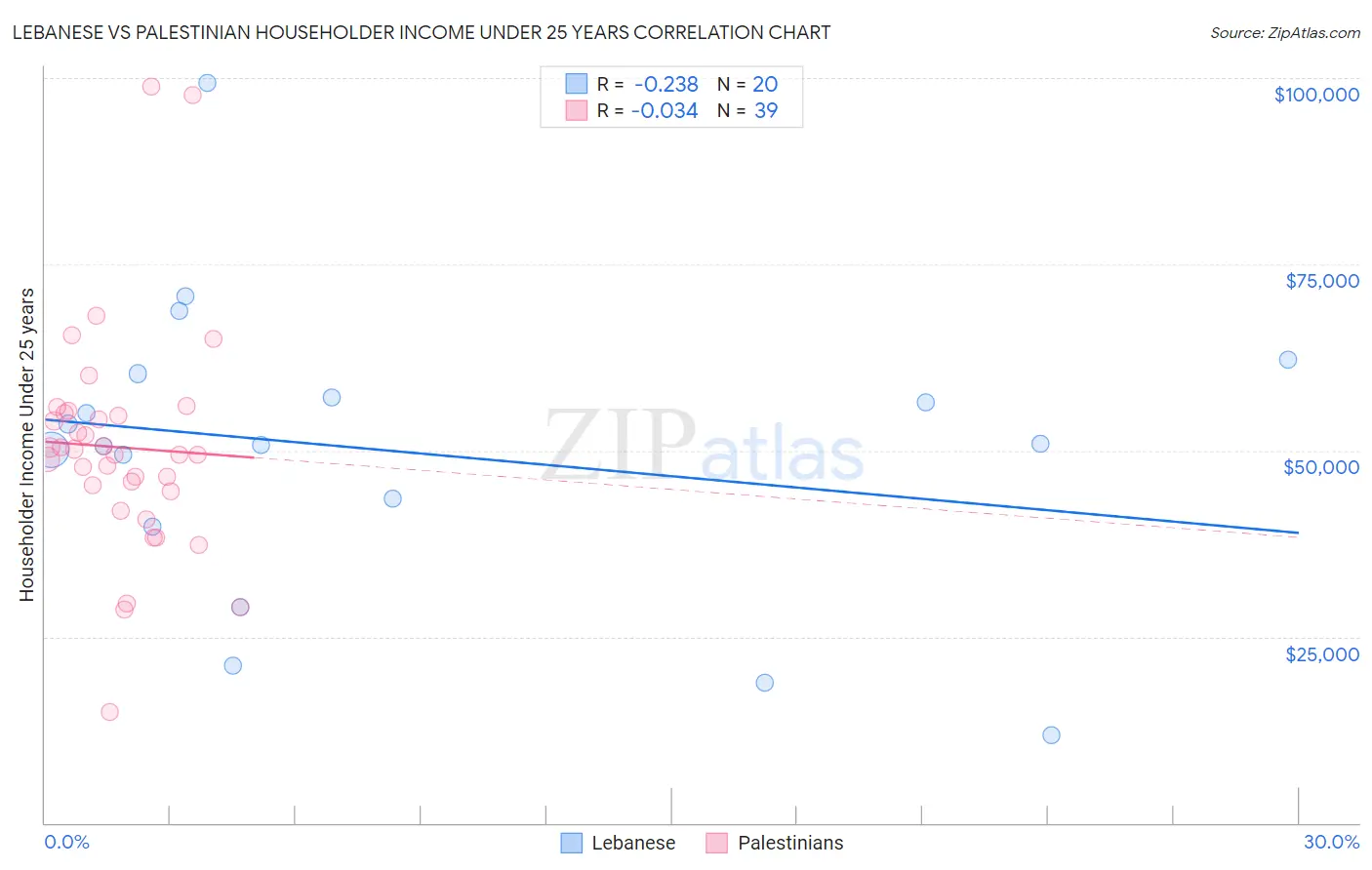Lebanese vs Palestinian Householder Income Under 25 years