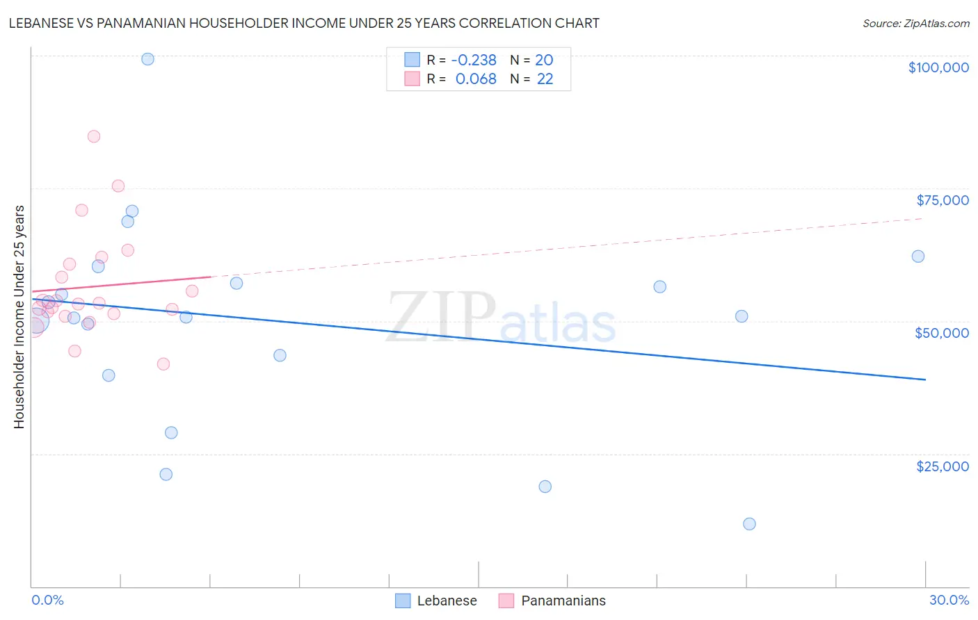 Lebanese vs Panamanian Householder Income Under 25 years