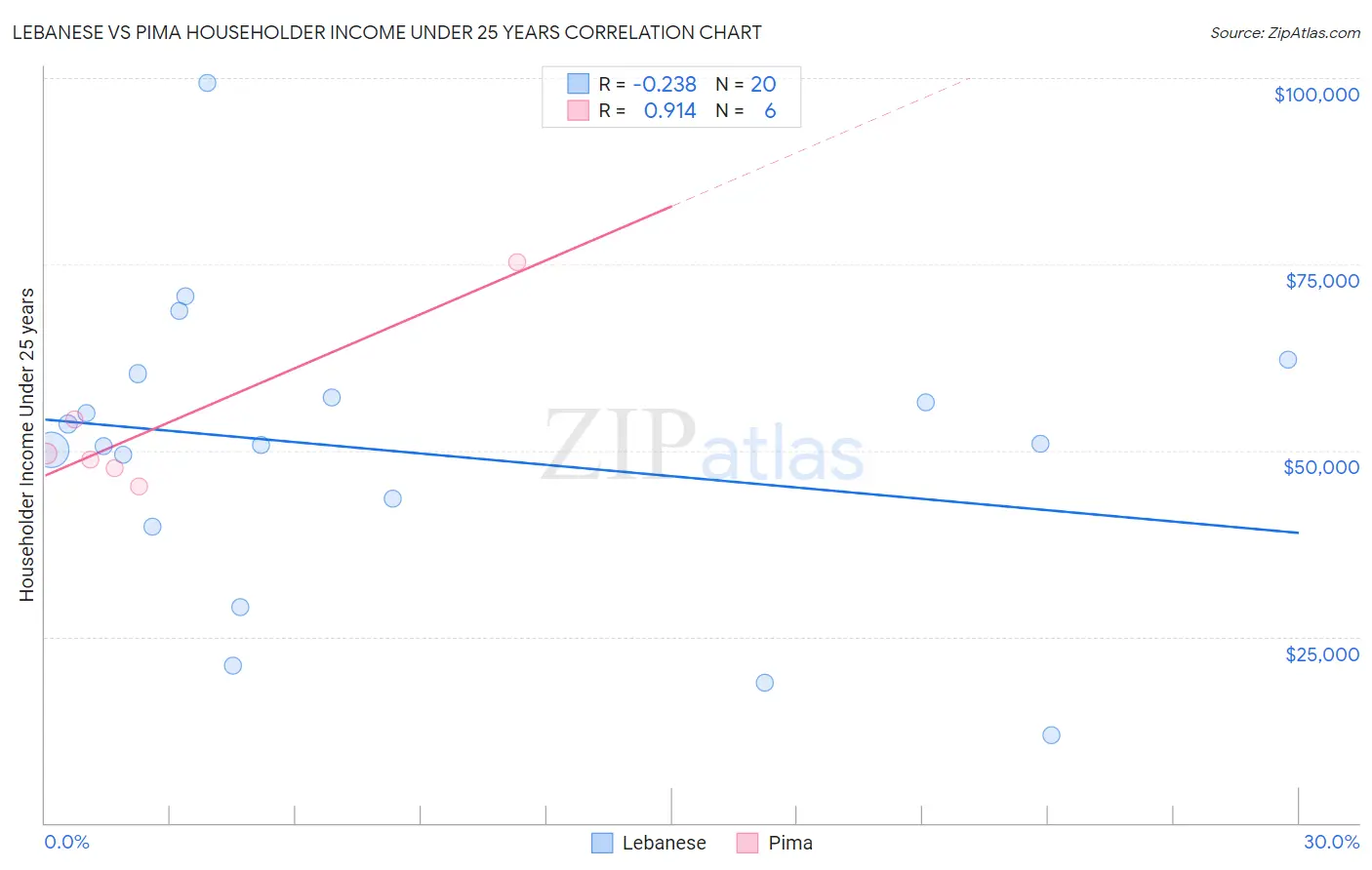 Lebanese vs Pima Householder Income Under 25 years