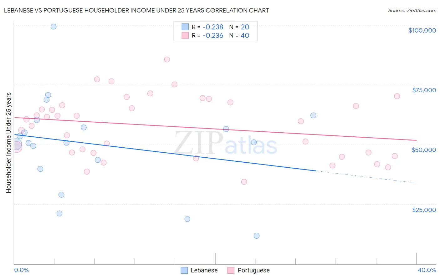Lebanese vs Portuguese Householder Income Under 25 years