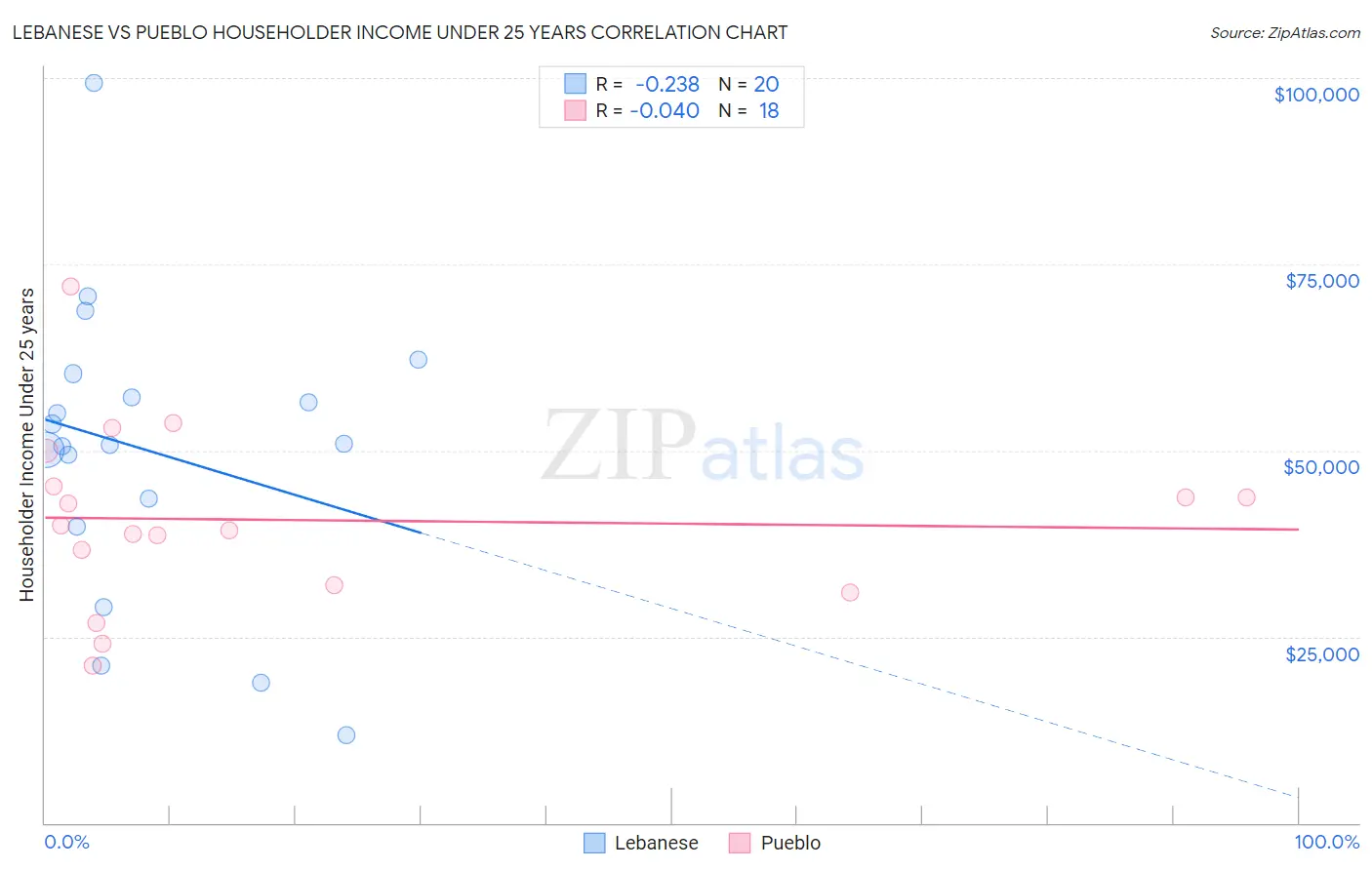 Lebanese vs Pueblo Householder Income Under 25 years