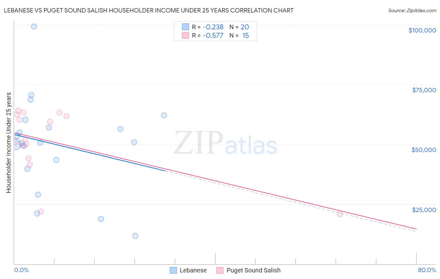 Lebanese vs Puget Sound Salish Householder Income Under 25 years