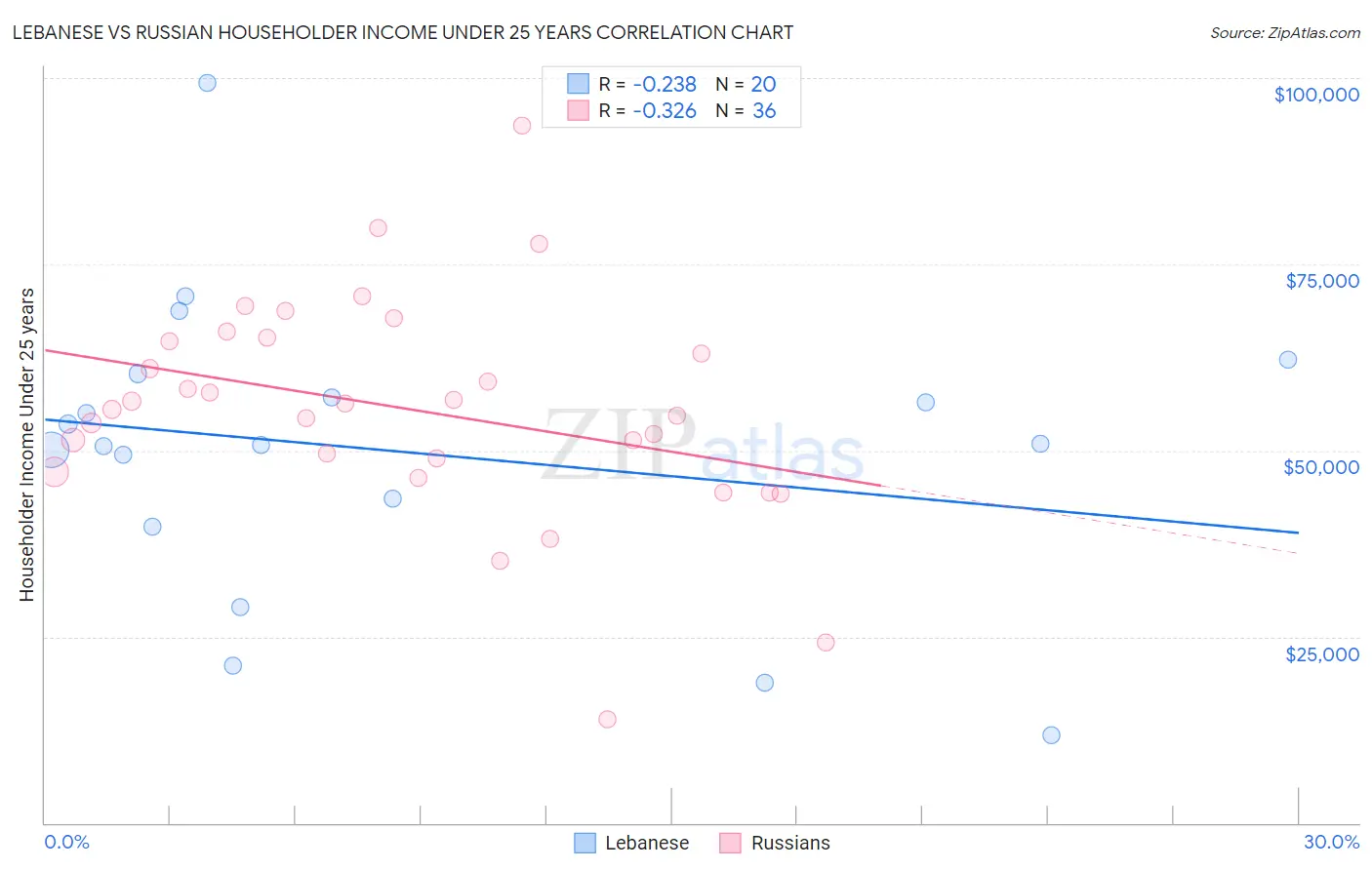 Lebanese vs Russian Householder Income Under 25 years