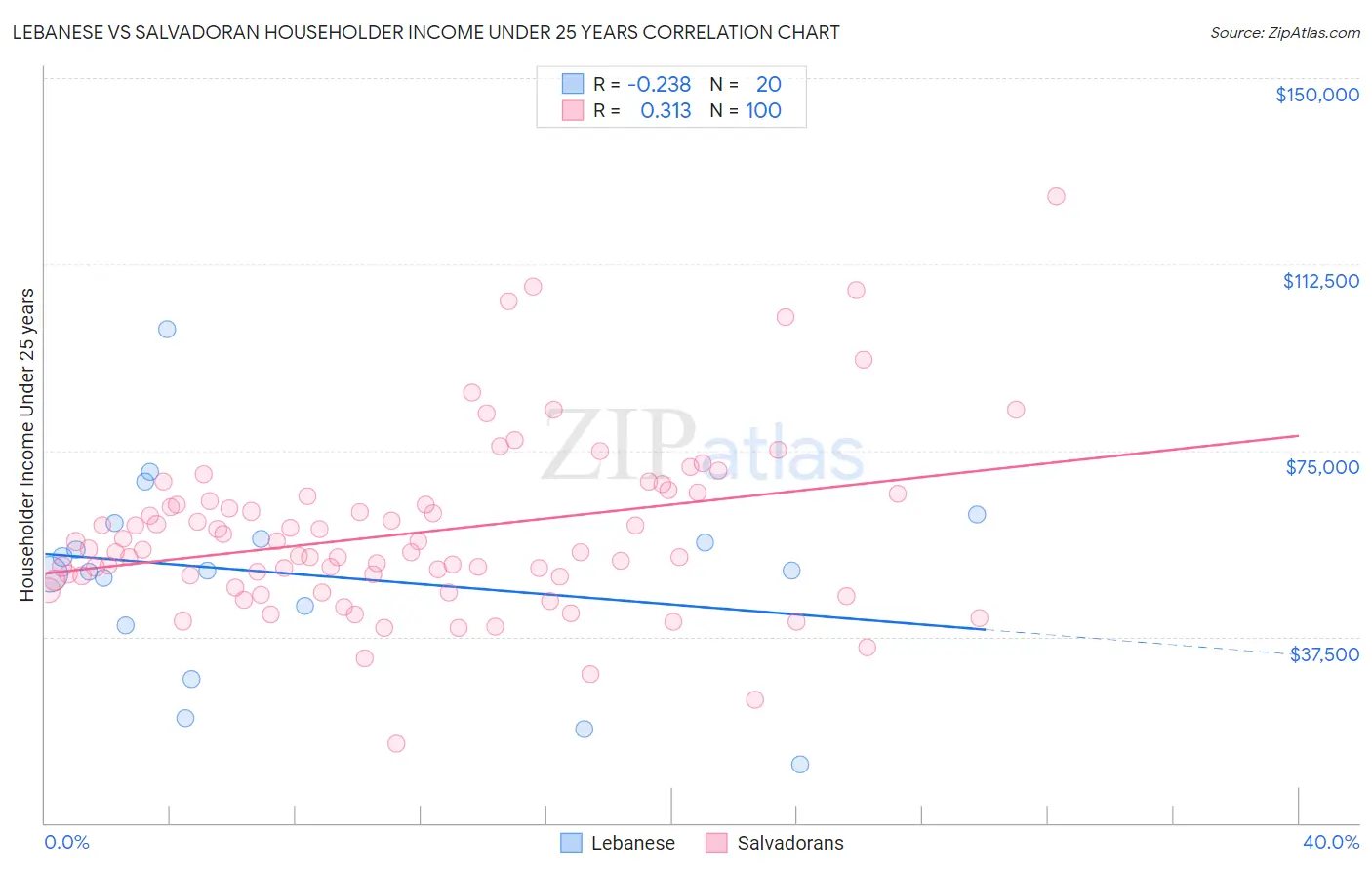 Lebanese vs Salvadoran Householder Income Under 25 years