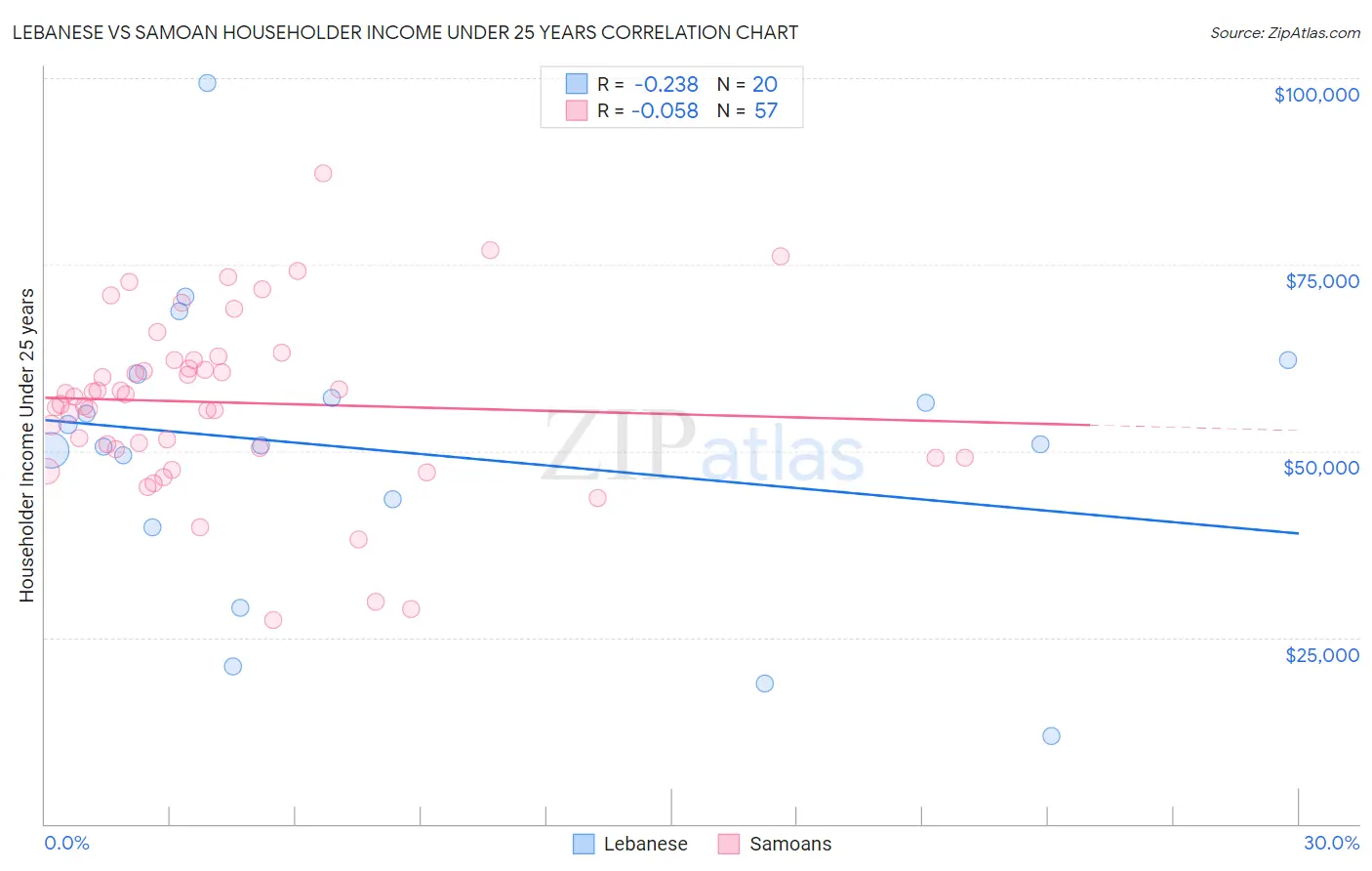 Lebanese vs Samoan Householder Income Under 25 years