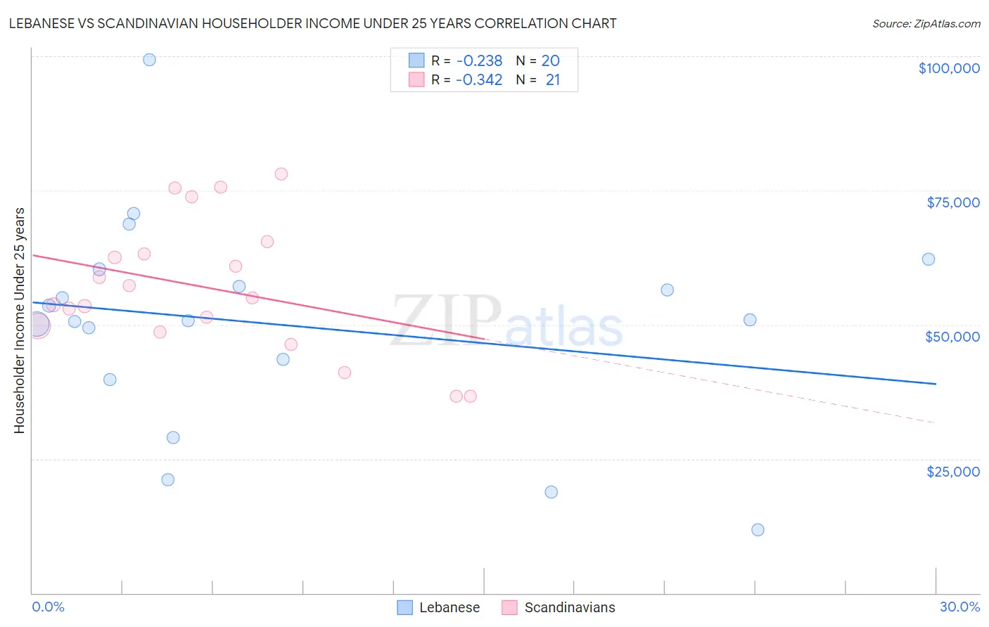 Lebanese vs Scandinavian Householder Income Under 25 years