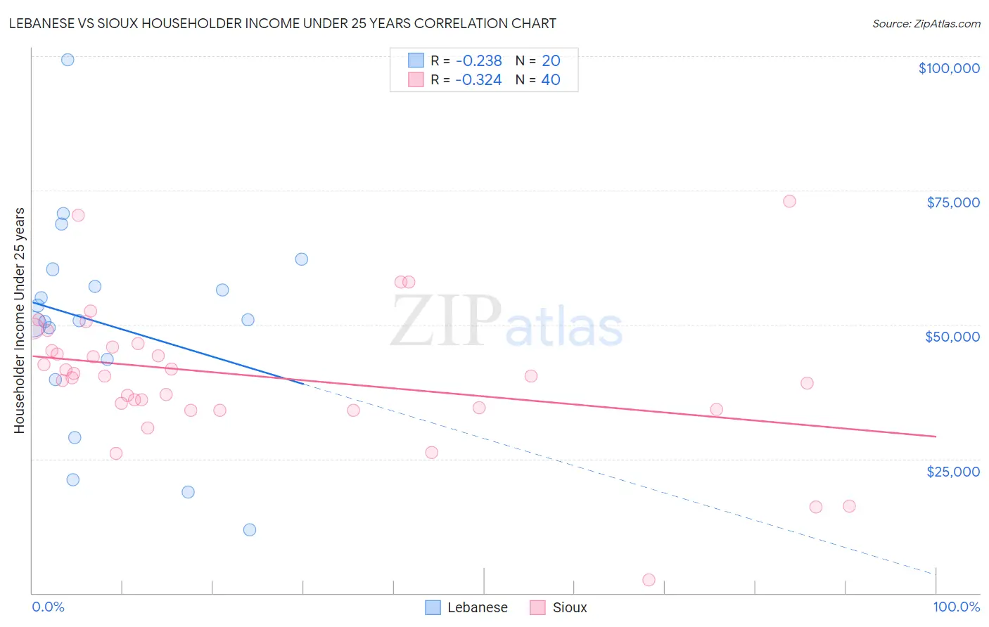 Lebanese vs Sioux Householder Income Under 25 years