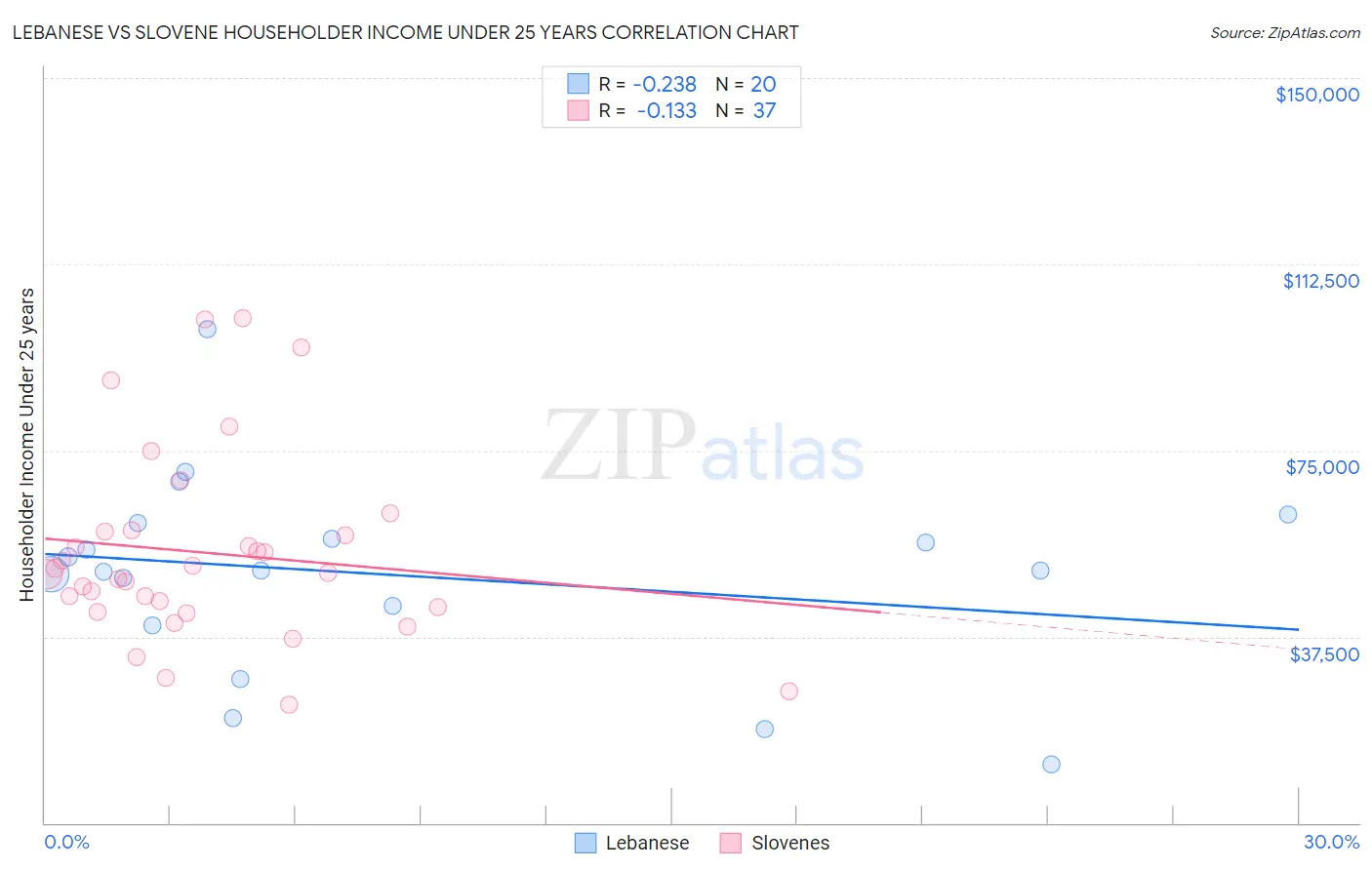 Lebanese vs Slovene Householder Income Under 25 years