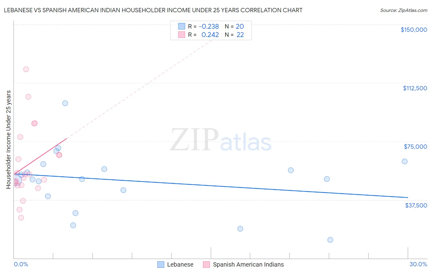 Lebanese vs Spanish American Indian Householder Income Under 25 years