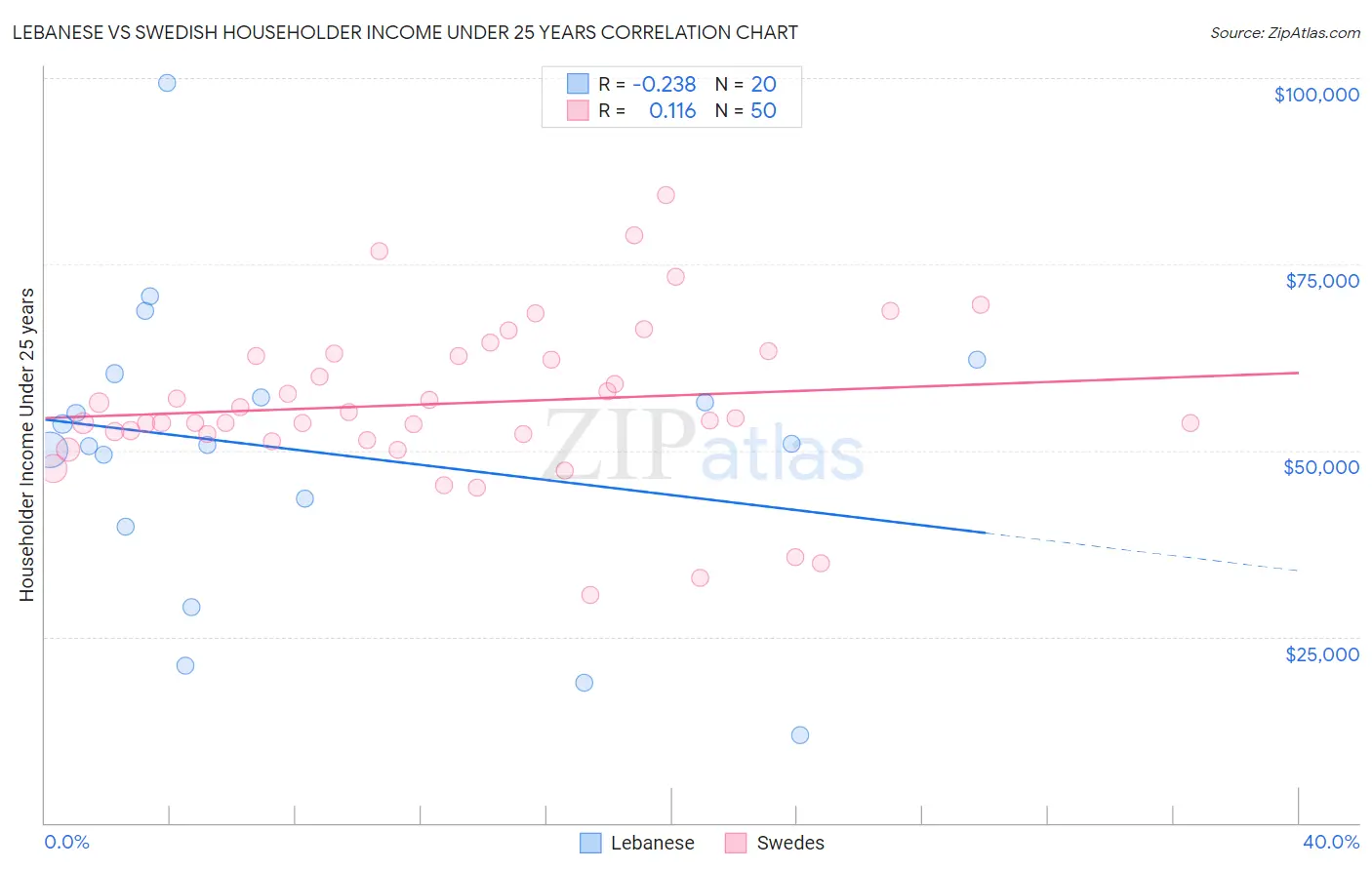 Lebanese vs Swedish Householder Income Under 25 years