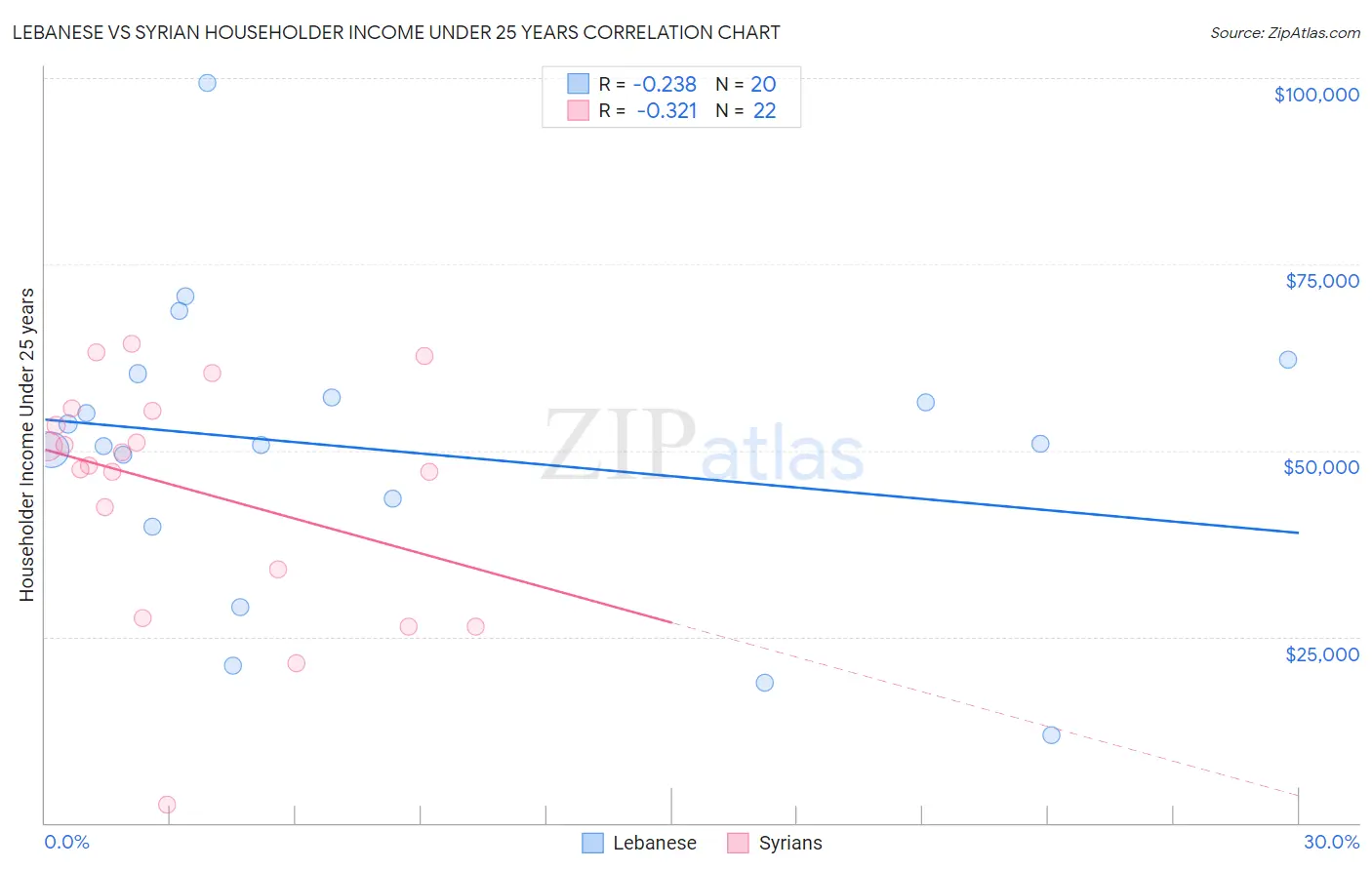 Lebanese vs Syrian Householder Income Under 25 years