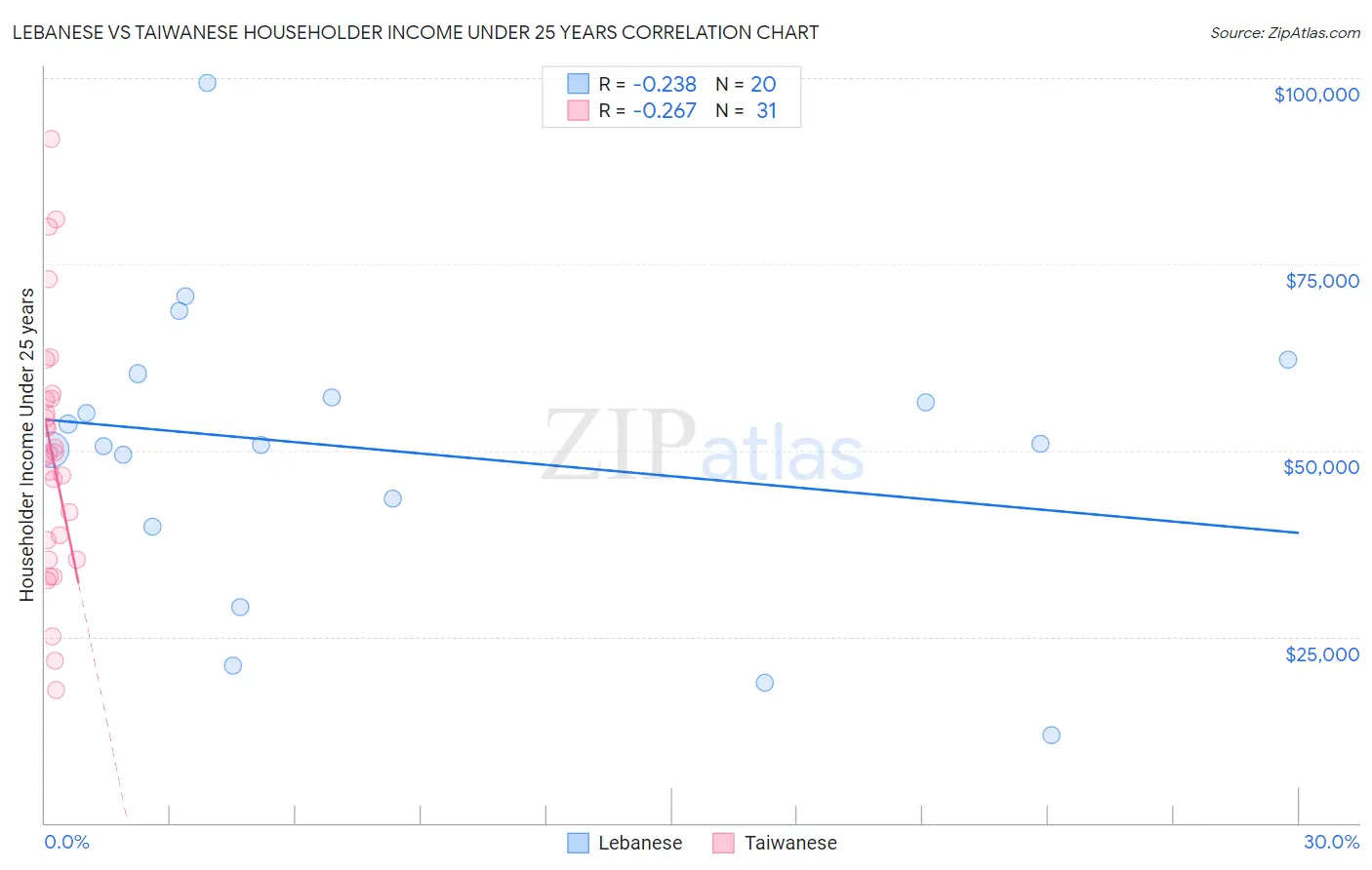 Lebanese vs Taiwanese Householder Income Under 25 years