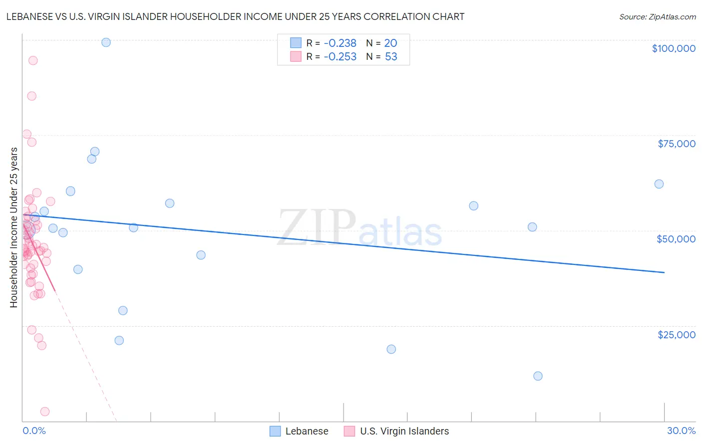 Lebanese vs U.S. Virgin Islander Householder Income Under 25 years