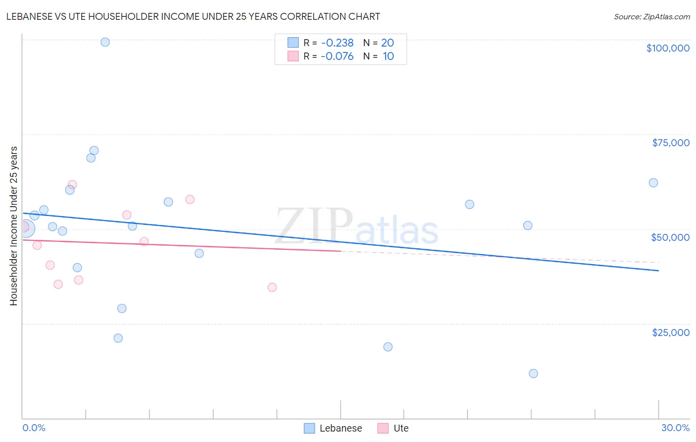 Lebanese vs Ute Householder Income Under 25 years
