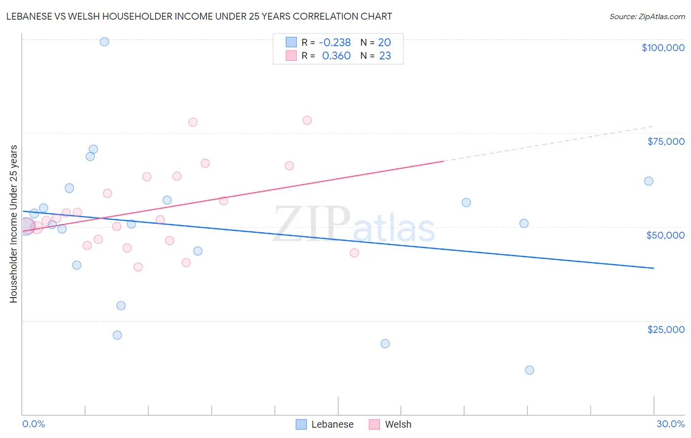 Lebanese vs Welsh Householder Income Under 25 years