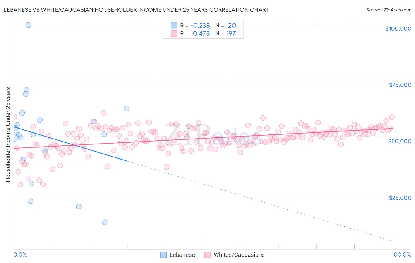 Lebanese vs White/Caucasian Householder Income Under 25 years