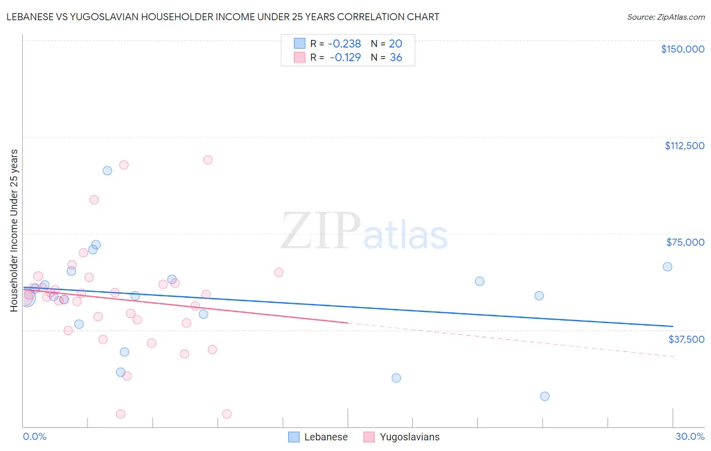 Lebanese vs Yugoslavian Householder Income Under 25 years