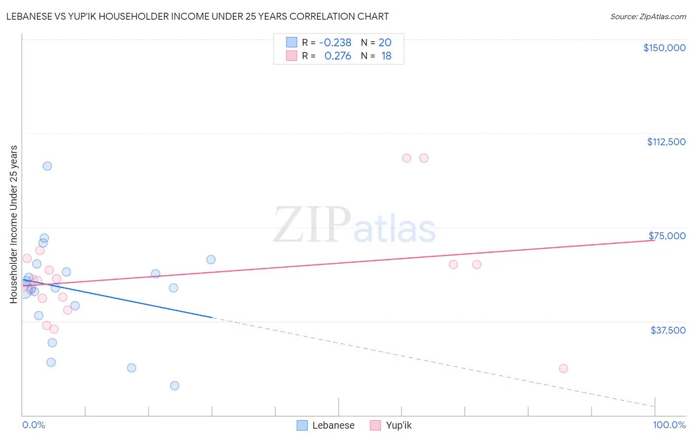Lebanese vs Yup'ik Householder Income Under 25 years