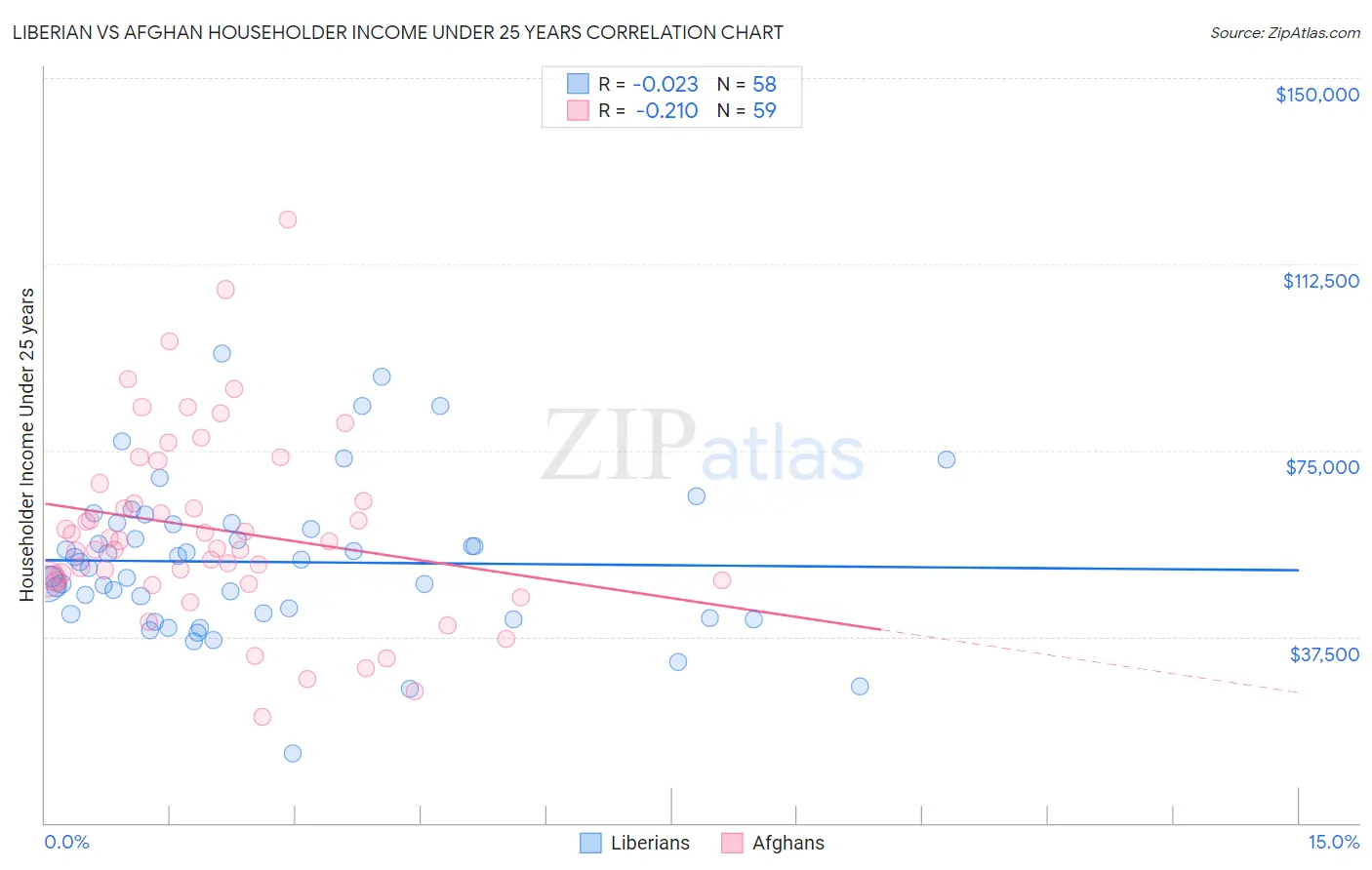 Liberian vs Afghan Householder Income Under 25 years