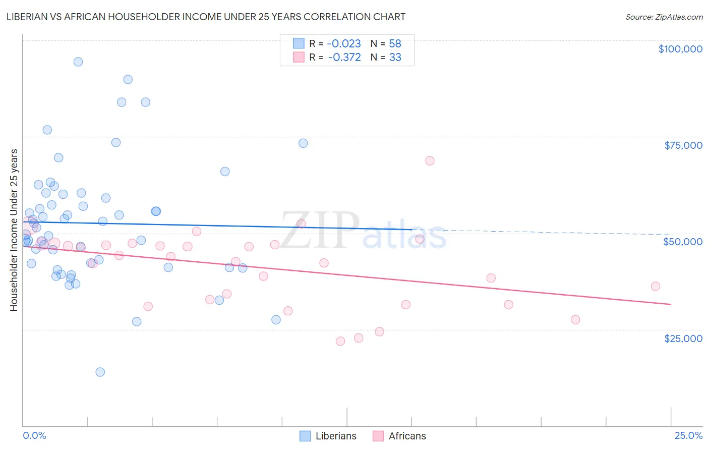Liberian vs African Householder Income Under 25 years