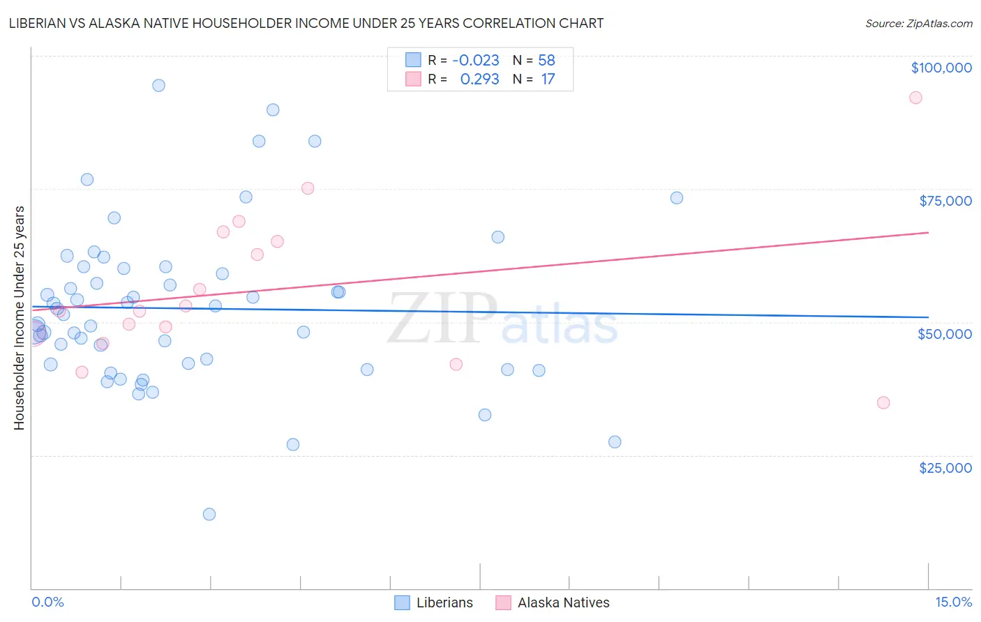 Liberian vs Alaska Native Householder Income Under 25 years