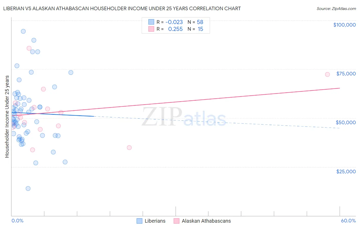 Liberian vs Alaskan Athabascan Householder Income Under 25 years