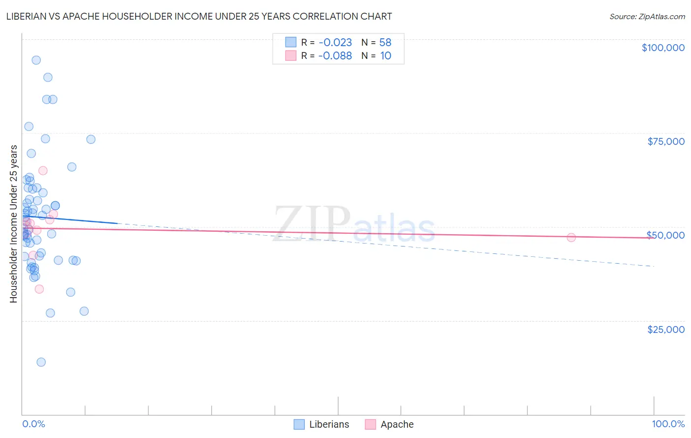 Liberian vs Apache Householder Income Under 25 years