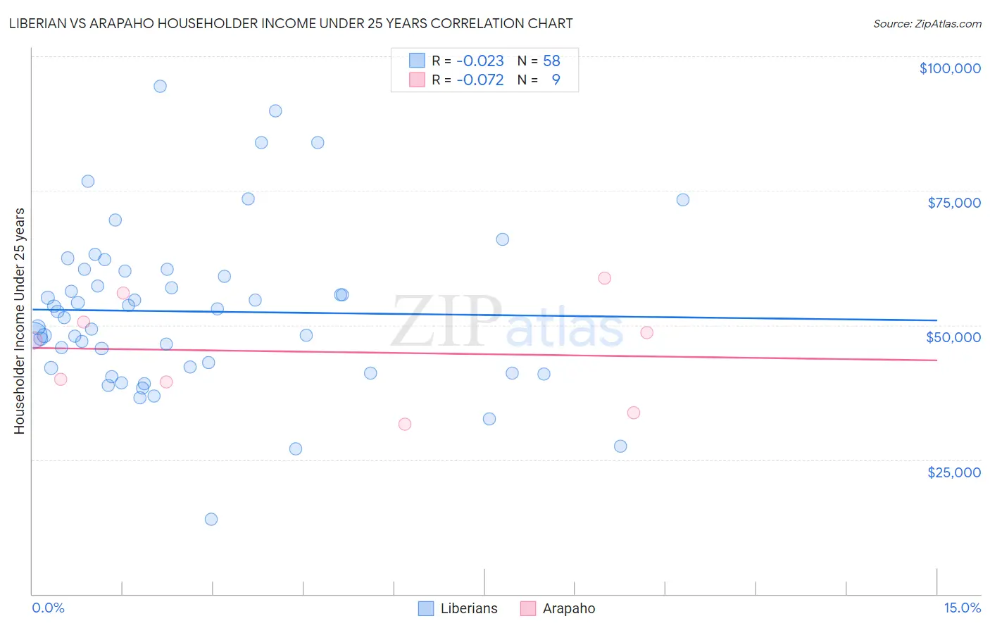 Liberian vs Arapaho Householder Income Under 25 years