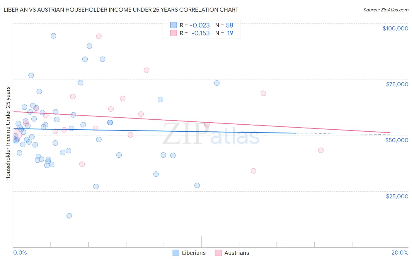 Liberian vs Austrian Householder Income Under 25 years
