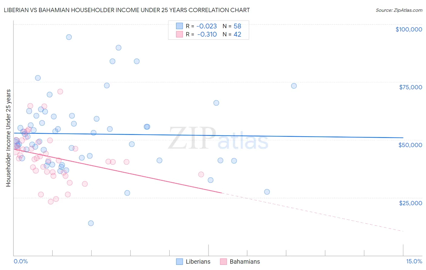 Liberian vs Bahamian Householder Income Under 25 years