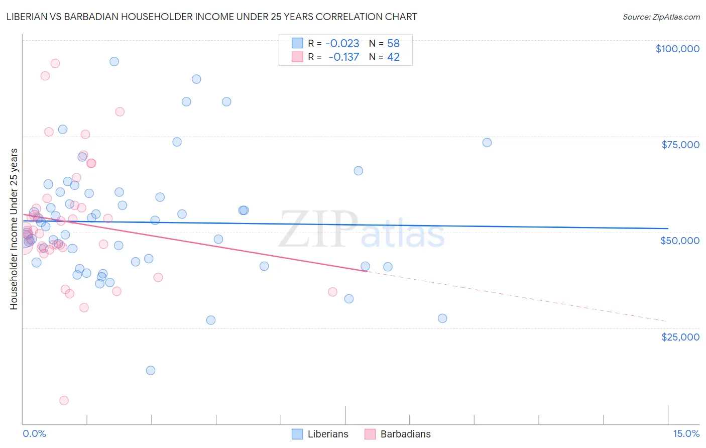 Liberian vs Barbadian Householder Income Under 25 years